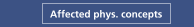 Affected phys. concepts